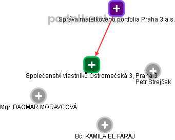 Společenství vlastníků Ostromečská 3, Praha 3 - obrázek vizuálního zobrazení vztahů obchodního rejstříku