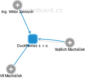 DuckFerries s. r. o. - obrázek vizuálního zobrazení vztahů obchodního rejstříku