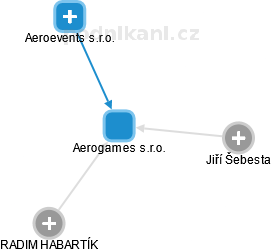 Aerogames s.r.o. - obrázek vizuálního zobrazení vztahů obchodního rejstříku