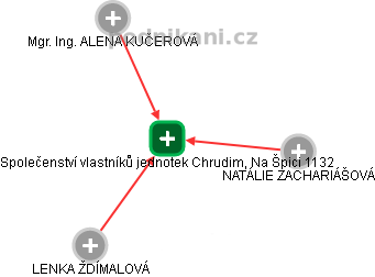 Společenství vlastníků jednotek Chrudim, Na Špici 1132 - obrázek vizuálního zobrazení vztahů obchodního rejstříku