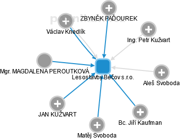 Lesostavby Bečov s.r.o. - obrázek vizuálního zobrazení vztahů obchodního rejstříku