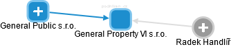 General Property VI s.r.o. - obrázek vizuálního zobrazení vztahů obchodního rejstříku