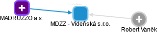 MDZZ - Vídeňská s.r.o. - obrázek vizuálního zobrazení vztahů obchodního rejstříku