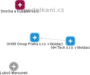 GH99 Group Praha s.r.o. v likvidaci - obrázek vizuálního zobrazení vztahů obchodního rejstříku