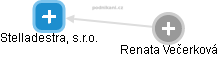 Stelladestra, s.r.o. - obrázek vizuálního zobrazení vztahů obchodního rejstříku