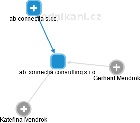 ab connectia consulting s.r.o. - obrázek vizuálního zobrazení vztahů obchodního rejstříku