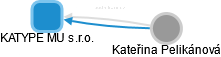 KATYPE MU s.r.o. - obrázek vizuálního zobrazení vztahů obchodního rejstříku