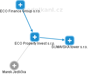 ECO Property Invest s.r.o. - obrázek vizuálního zobrazení vztahů obchodního rejstříku