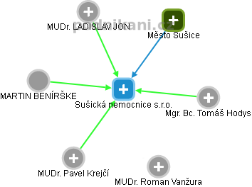 Sušická nemocnice s.r.o. - obrázek vizuálního zobrazení vztahů obchodního rejstříku