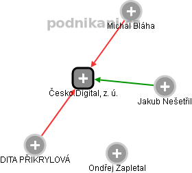 Česko.Digital, z. ú. - obrázek vizuálního zobrazení vztahů obchodního rejstříku