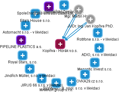 Kopřiva - Horák v.o.s. - obrázek vizuálního zobrazení vztahů obchodního rejstříku