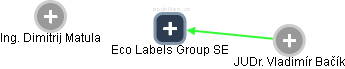 Eco Labels Group SE - obrázek vizuálního zobrazení vztahů obchodního rejstříku