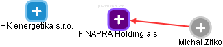 FINAPRA Holding a.s. - obrázek vizuálního zobrazení vztahů obchodního rejstříku