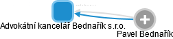 Advokátní kancelář Bednařík s.r.o. - obrázek vizuálního zobrazení vztahů obchodního rejstříku