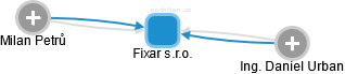 Fixar s.r.o. - obrázek vizuálního zobrazení vztahů obchodního rejstříku