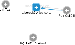 Liberecký výčep s.r.o. - obrázek vizuálního zobrazení vztahů obchodního rejstříku
