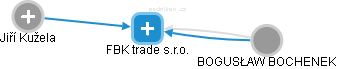 FBK trade s.r.o. - obrázek vizuálního zobrazení vztahů obchodního rejstříku