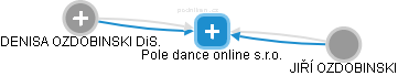 Pole dance online s.r.o. - obrázek vizuálního zobrazení vztahů obchodního rejstříku