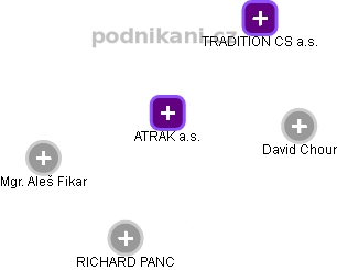 ATRAK a.s. - obrázek vizuálního zobrazení vztahů obchodního rejstříku