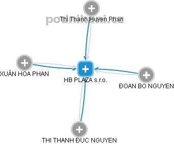 HB PLAZA s.r.o. - obrázek vizuálního zobrazení vztahů obchodního rejstříku