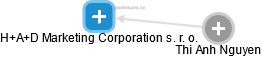 H+A+D Marketing Corporation s. r. o. - obrázek vizuálního zobrazení vztahů obchodního rejstříku