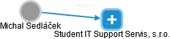Student IT Support Servis, s.r.o. - obrázek vizuálního zobrazení vztahů obchodního rejstříku