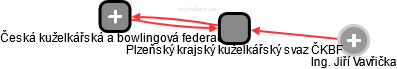 Plzeňský krajský kuželkářský svaz ČKBF - obrázek vizuálního zobrazení vztahů obchodního rejstříku
