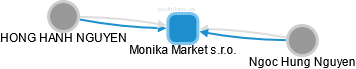 Monika Market s.r.o. - obrázek vizuálního zobrazení vztahů obchodního rejstříku