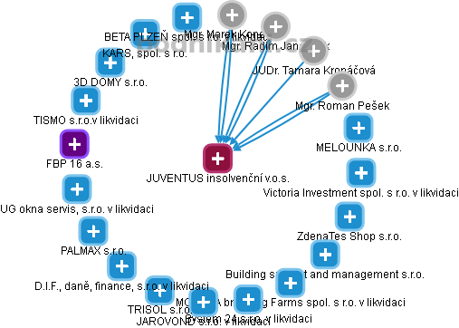 JUVENTUS insolvenční v.o.s. - obrázek vizuálního zobrazení vztahů obchodního rejstříku