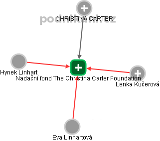 Nadační fond The Christina Carter Foundation - obrázek vizuálního zobrazení vztahů obchodního rejstříku