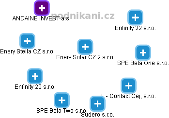 Enery Solar CZ 2 s.r.o. - obrázek vizuálního zobrazení vztahů obchodního rejstříku