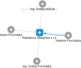 Rezidence Otakarova s.r.o. - obrázek vizuálního zobrazení vztahů obchodního rejstříku
