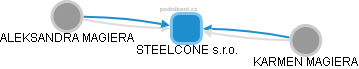 STEELCONE s.r.o. - obrázek vizuálního zobrazení vztahů obchodního rejstříku