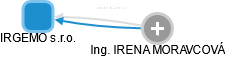 IRGEMO s.r.o. - obrázek vizuálního zobrazení vztahů obchodního rejstříku