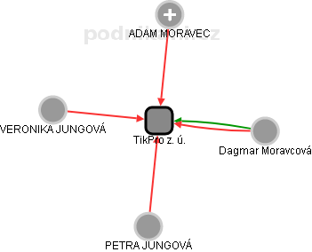TikPro z. ú. - obrázek vizuálního zobrazení vztahů obchodního rejstříku