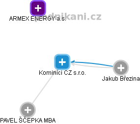 Kominíci CZ s.r.o. - obrázek vizuálního zobrazení vztahů obchodního rejstříku