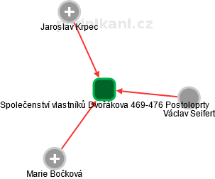 Společenství vlastníků Dvořákova 469-476 Postoloprty - obrázek vizuálního zobrazení vztahů obchodního rejstříku