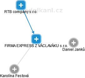 FIRMA EXPRESS Z VÁCLAVÁKU s.r.o. - obrázek vizuálního zobrazení vztahů obchodního rejstříku