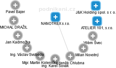 NANOTREX s.r.o. - obrázek vizuálního zobrazení vztahů obchodního rejstříku