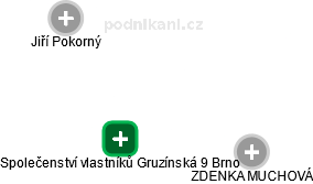 Společenství vlastníků Gruzínská 9 Brno - obrázek vizuálního zobrazení vztahů obchodního rejstříku