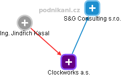 Clockworks a.s. - obrázek vizuálního zobrazení vztahů obchodního rejstříku