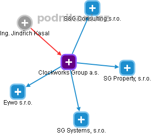 Clockworks Group a.s. - obrázek vizuálního zobrazení vztahů obchodního rejstříku