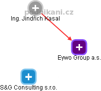 Eywo Group a.s. - obrázek vizuálního zobrazení vztahů obchodního rejstříku