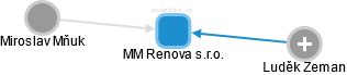 MM Renova s.r.o. - obrázek vizuálního zobrazení vztahů obchodního rejstříku