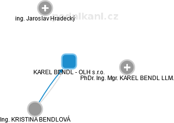 KAREL BENDL - OLH s.r.o. - obrázek vizuálního zobrazení vztahů obchodního rejstříku
