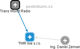 TWR live s.r.o. - obrázek vizuálního zobrazení vztahů obchodního rejstříku