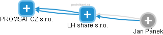 LH share s.r.o. - obrázek vizuálního zobrazení vztahů obchodního rejstříku
