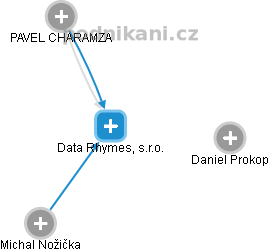 Data Rhymes, s.r.o. - obrázek vizuálního zobrazení vztahů obchodního rejstříku