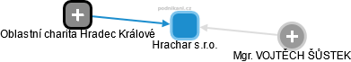 Hrachar s.r.o. - obrázek vizuálního zobrazení vztahů obchodního rejstříku