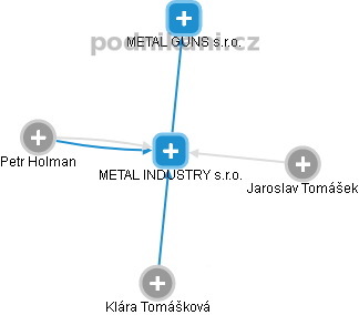 METAL INDUSTRY s.r.o. - obrázek vizuálního zobrazení vztahů obchodního rejstříku